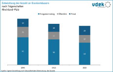 vdek Basisdaten Rheinland-Pfalz 2025 - Entwicklung der Anzahl an Krankhäusern RLP
