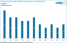 vdek Basisdaten Rheinland-Pfalz 2025 - Entwicklung der durchschnittlichen Verweildauer in Krankenhaeusern