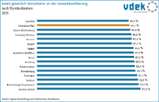 vdek Basisdaten Rheinland-Pfalz 2026 - Anteil gesetzlich Versicherte an der Gesamtbevoelkerung