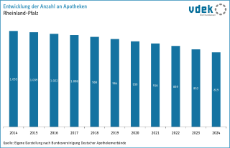 vdek Basisdaten Rheinland-Pfalz 2026 - Entwicklung Anzahl Apotheken