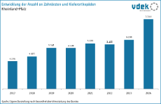 vdek Basisdaten Rheinland-Pfalz 2026 - Entwicklung Anzahl Zahnaerzte und Kieferorthopaeden