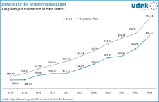 vdek Basisdaten Rheinland-Pfalz 2026 - Entwicklung Arzneimittelausgaben