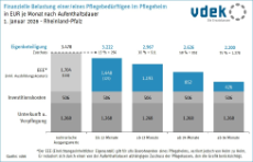 Eigenanteile stat. Pflege RLP_1_2026_Kosten nach Aufenthaltsdauer