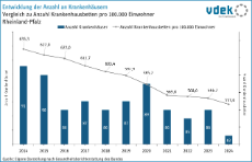 vdek Basisdaten Rheinland-Pfalz 2026 - Entwicklung Anzahl Krankenhaeuser