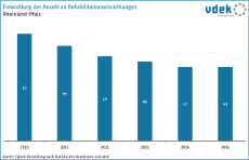 vdek Basisdaten Rheinland-Pfalz 2026 - Entwicklung Anzahl Rehabilitationseinrichtungen
