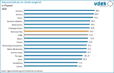 vdek Basisdaten Rheinland-Pfalz 2026 - Kaiserschnittrate im Laendervergleich