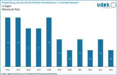 vdek Basisdaten Rheinland-Pfalz 2026 - Entwicklung Verweildauer