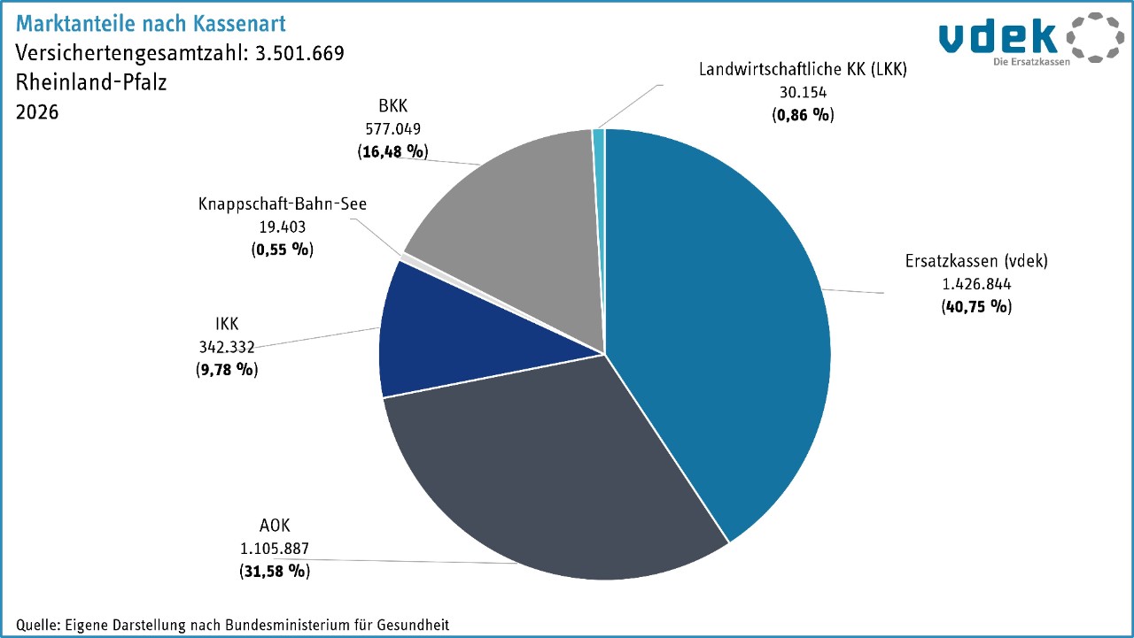 vdek Basisdaten Rheinland-Pfalz 2027 - Marktanteile nach Kassenarten
