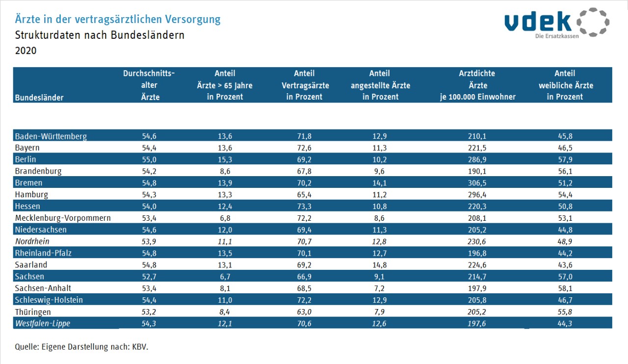 Vertragsärztliche Versorgung nach Bundesländern 2020