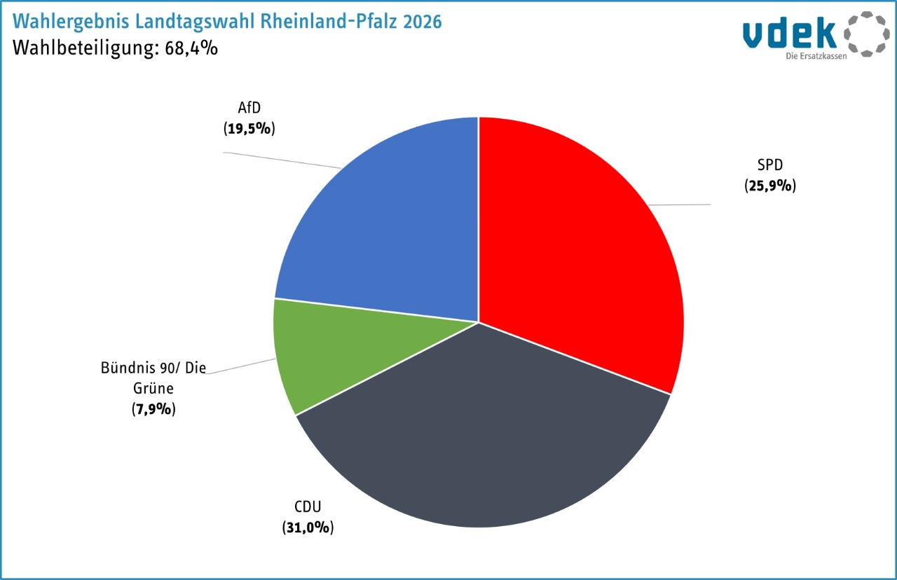 Landtagwahl RLP Ergebnis