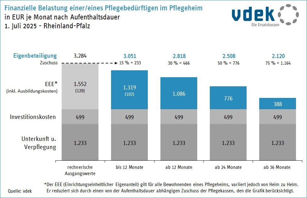 RLP 7_2025 Finanzielle Belastung einer/eines Pflegebedürftigen im Pflegeheim