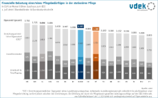 Bundeslaendervergleich Eigenanteile stat. Pflege 7_2025