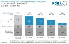 LV RP Eigenanteile stat. Pflege nach Aufenthaltsdauer 7/2026