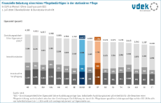 Finanzielle Belastung einer/eines Pflegebedürftigen in der stationären Pflege Bundesländervergleich Juli 2026