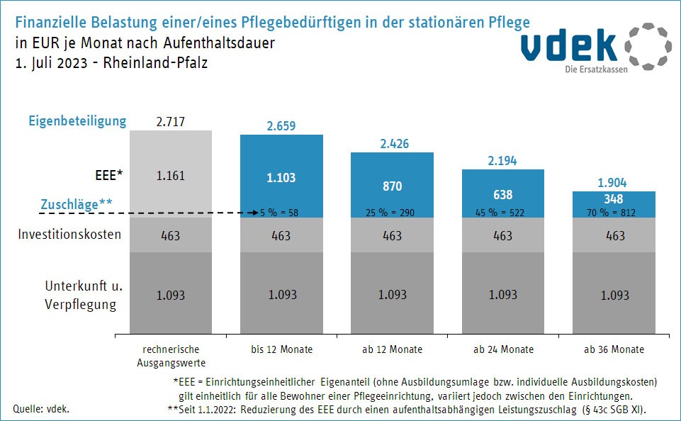 LV-RP Finanzielle Belastung Pflegebeduerftiger stationäre Pflege 1.07.2023