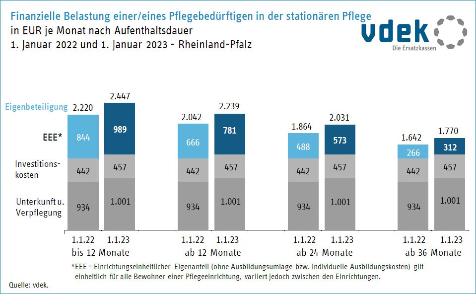 RLP_Fokus_Pflege_Vergleich Eigenanteile stat. Pflege 2022_2023 RLP_Fokus_Pflege_Vergleich Eigenanteile stat. Pflege 2022_2023