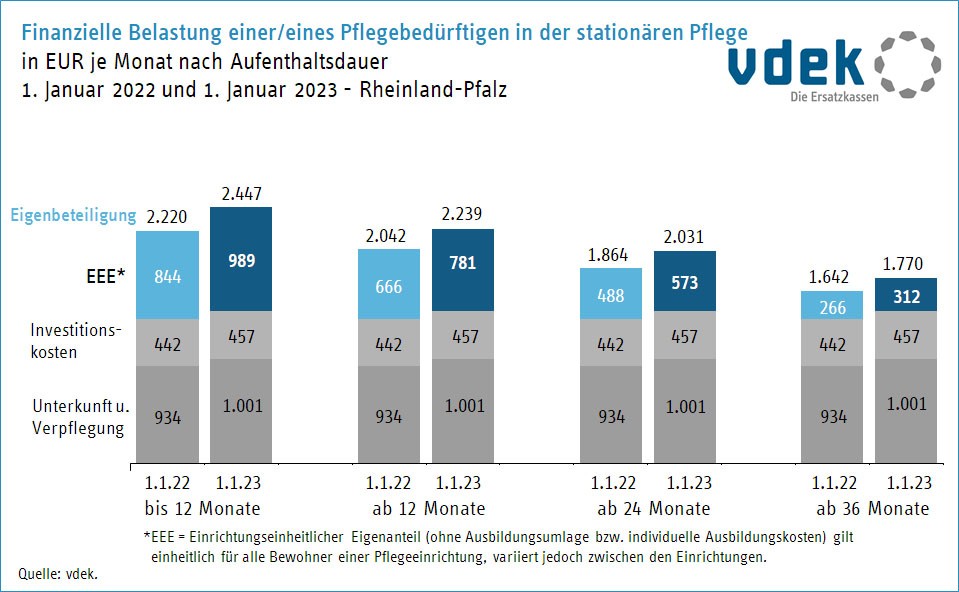 RLP_Fokus_Pflege_Vergleich Eigenanteile stat. Pflege 2022_2023