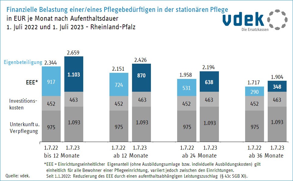 LV-RP Finanzielle Belastung Pflegebeduerftige stat. Pflege Vergleich Juli 2022 und Juli 2023