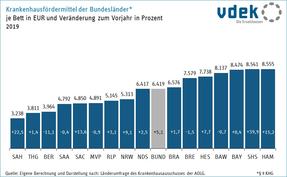 krankenhaus_khg_mittel_nach_bundeslaendern_je_bett