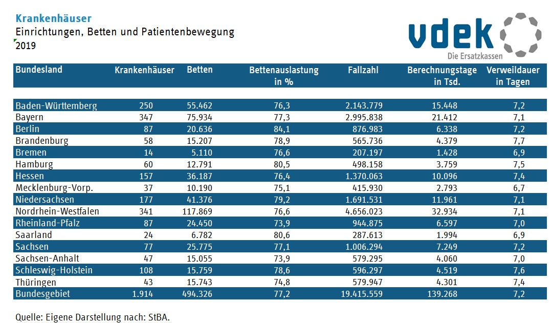 krankenhaus_krankenhaeuser_betten_nach_bundesländern