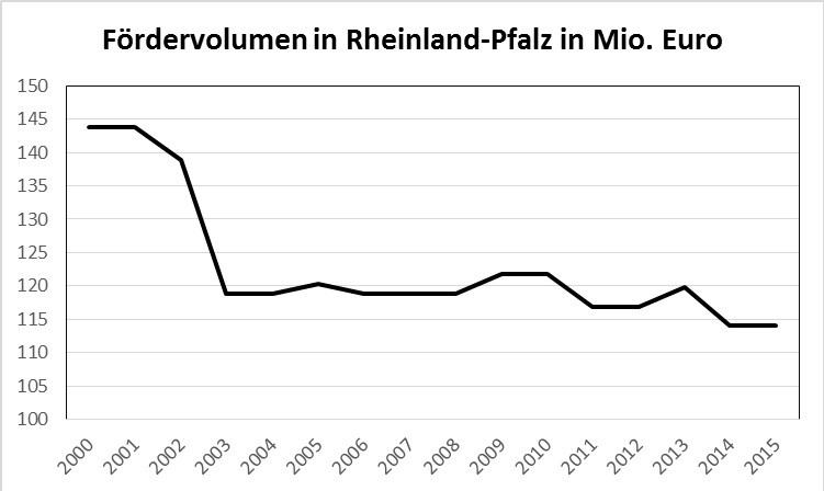 RLP Fördervolumen Krankenhaus 2000 - 2015 RLP Fördervolumen Krankenhaus 2000 - 2015