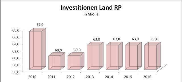 RLP - KH-Investitionen 2016 RLP - KH-Investitionen 2016