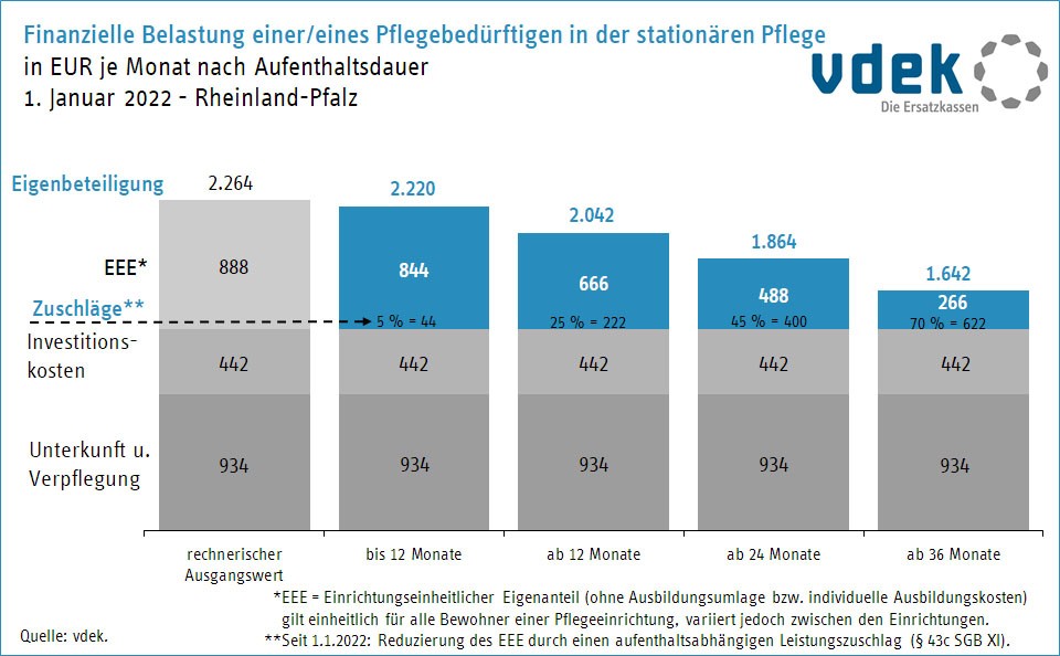 RLP Eigenanteile stationäre Pflege 01.2022