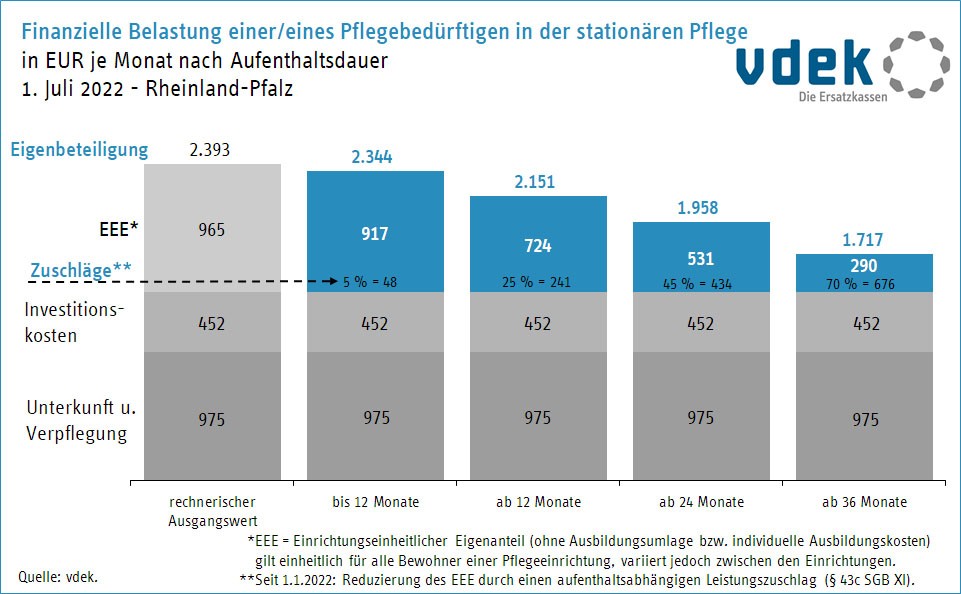 RLP Eigenanteile stationäre Pflege 07.2022