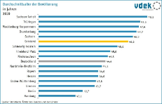 SAA Basisdaten 2022 Durchschnittsalter der Bevölkerung Ländervergleich