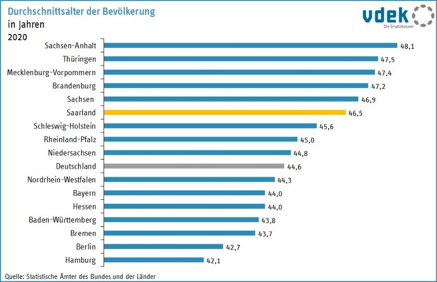 SAA Basisdaten 2022 Durchschnittsalter der Bevölkerung Ländervergleich