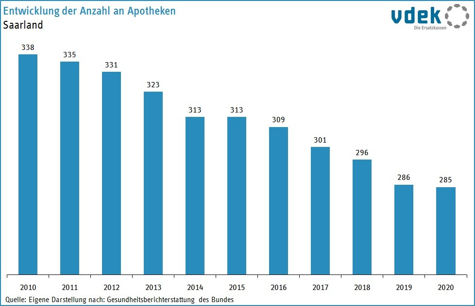 SAA Basisdaten 2022 Entwicklung Apotheken