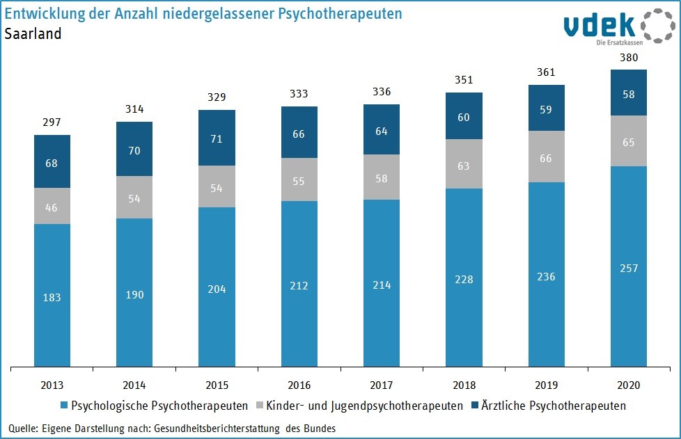 SAA Basisdaten 2022 niedergelassene Psychotherapeuten