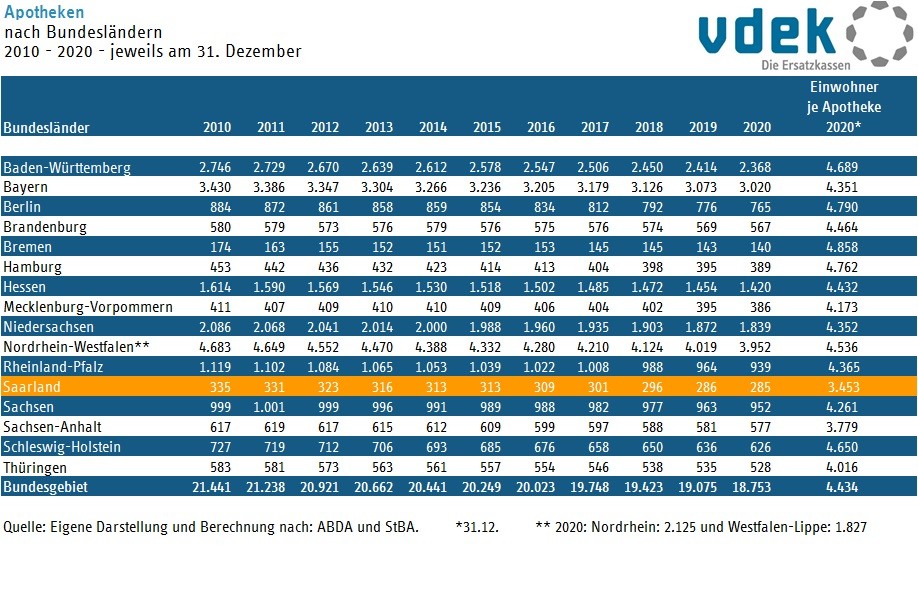 SAA Basisdaten 2022