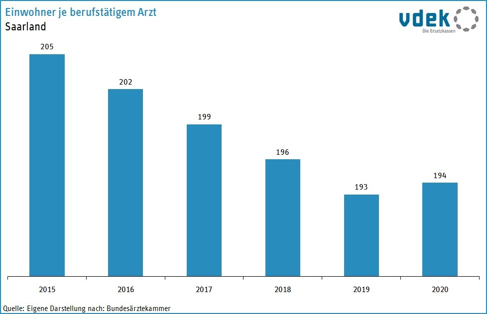 SAA Basisdaten 2022 Einwohner je Arzt