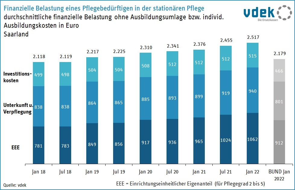 SAA Basisdaten 2022 - Finanzielle Belastung stat. Pflege SAA Basisdaten 2022 - Finanzielle Belastung stat. Pflege
