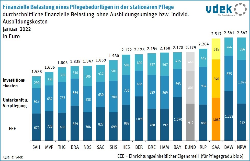 SAA Basisdaten 2022 - Finanzille Belastung Bundeslaender