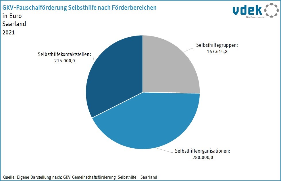 SAA Basisdaten 2022 - Pauschalfoerderung Selbsthilfe nach Foerderbereichen SAA Basisdaten 2022 - Pauschalfoerderung Selbsthilfe nach Foerderbereichen