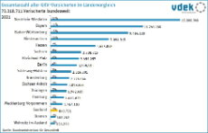 SAA Basisdaten 2022 GKV-Versicherte nach Laendern