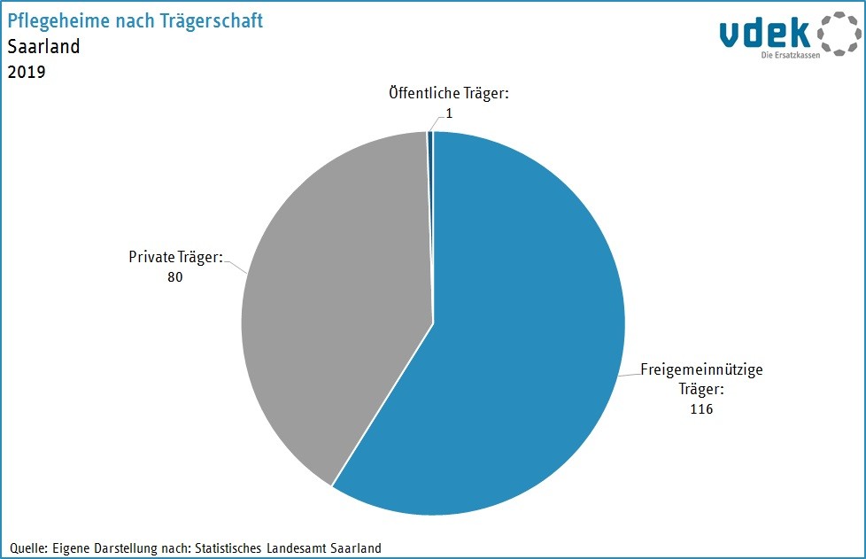SAA Basisdaten 2022 - Pflegeheime nach Traegerschaft SAA Basisdaten 2022 - Pflegeheime nach Traegerschaft
