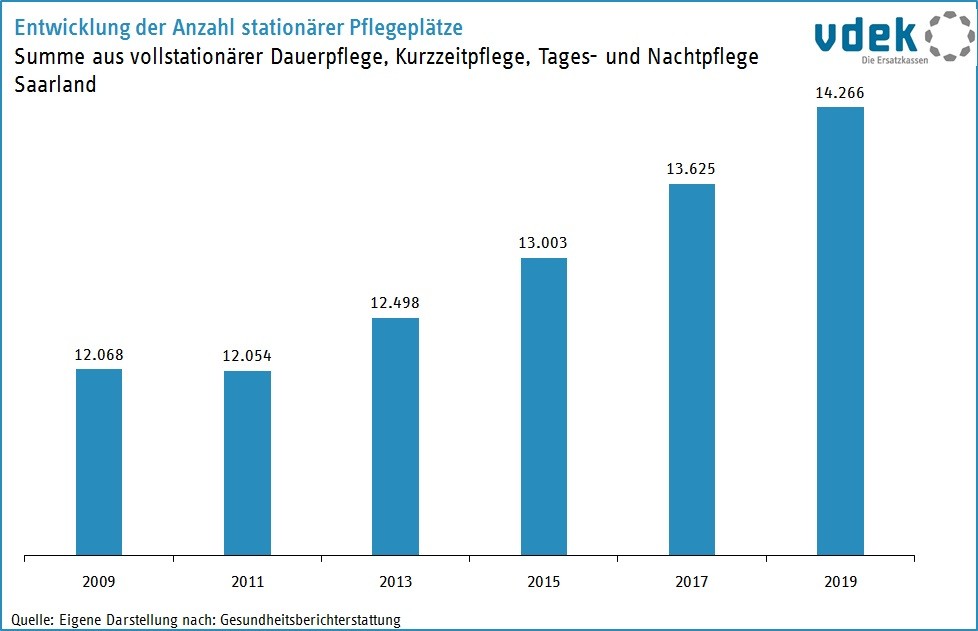 SAA Basisdaten 2022 - Entwicklung stat. Pflegeplaetze SAA Basisdaten 2022 - Entwicklung stat. Pflegeplaetze