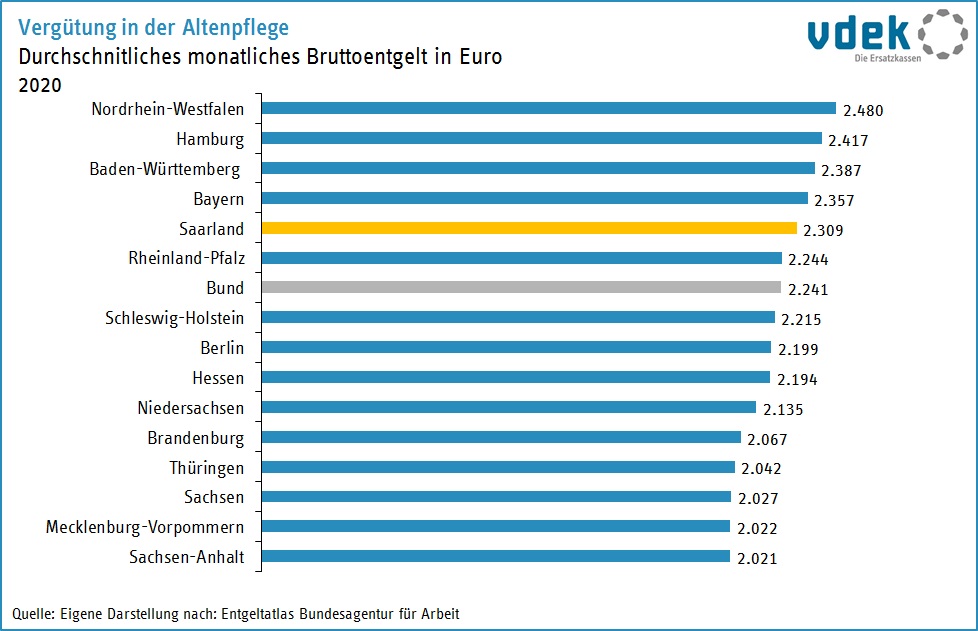 vdekBasisdaten des Gesundheitswesens im Saarland 2022  Saarland