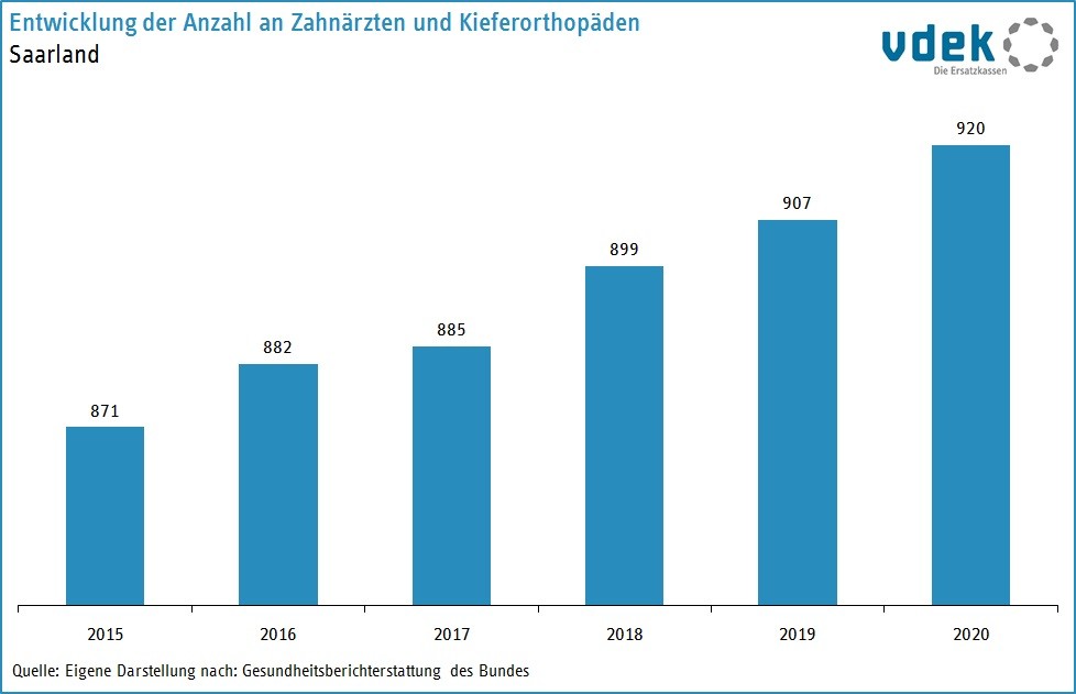 SAA Basisdaten 2022 Anzahl Zahnaerzte und Kieferorthopaeden