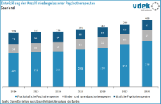 LV SAA Basisdaten 2023 - Entwicklung der Anzahl niedergelassener Psychotherapeuten