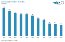 LV SAA Basisdaten 2023 - Entwicklung der Anzahl der Apotheken