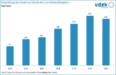 LV SAA Basisdaten 2023 - Entwicklung der Zahnaerzte und Kieferorthopaeden