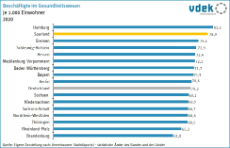 LV SAA Basisdaten 2023 - Beschaeftigte Gesundheitswesen Ländervergleich