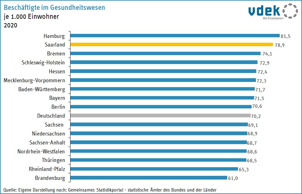 LV SAA Basisdaten 2023 - Beschaeftigte Gesundheitswesen Ländervergleich