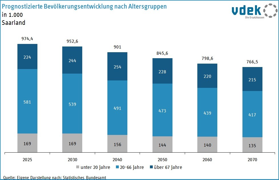 LV SAA Basisdaten 2023 - Prognostizierte Bevölkerungsentwicklung