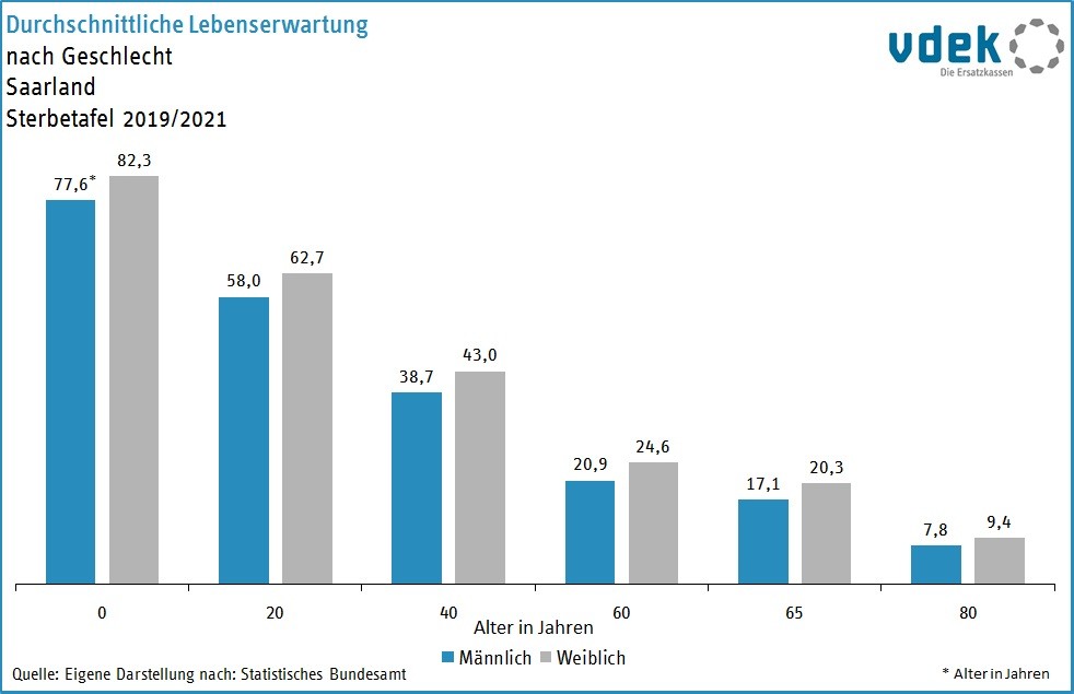 LV SAA Basisdaten 2023 - Durchschnittliche Lebenserwartung