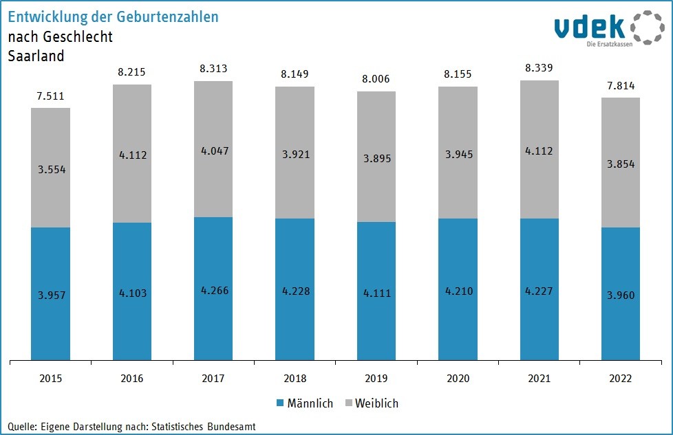 LV SAA Basisdaten 2023 - Entwicklung der Geburtenzahlen